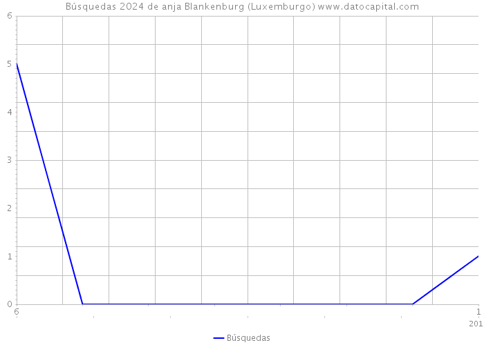 Búsquedas 2024 de anja Blankenburg (Luxemburgo) 