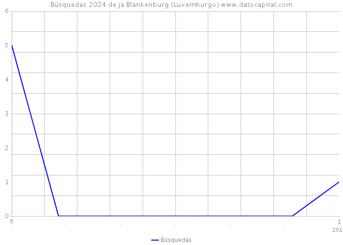 Búsquedas 2024 de ja Blankenburg (Luxemburgo) 