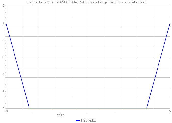 Búsquedas 2024 de ASI GLOBAL SA (Luxemburgo) 
