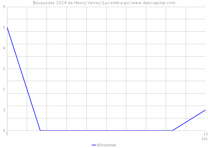 Búsquedas 2024 de Henry Verrey (Luxemburgo) 