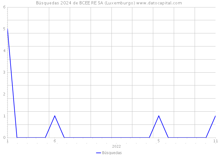 Búsquedas 2024 de BCEE RE SA (Luxemburgo) 