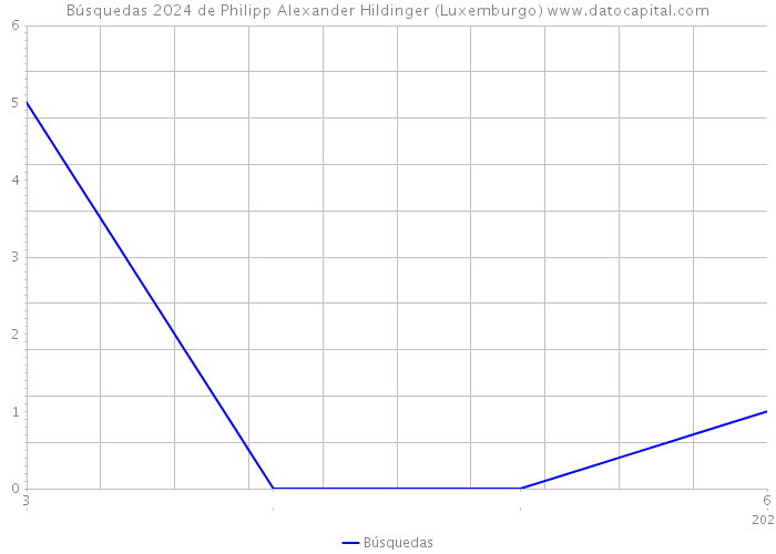 Búsquedas 2024 de Philipp Alexander Hildinger (Luxemburgo) 