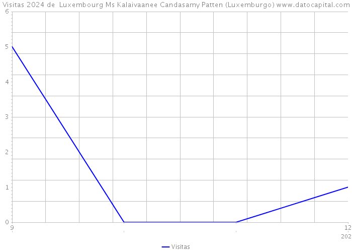 Visitas 2024 de Luxembourg Ms Kalaivaanee Candasamy Patten (Luxemburgo) 