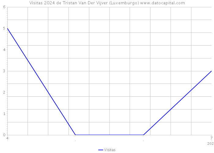 Visitas 2024 de Tristan Van Der Vijver (Luxemburgo) 