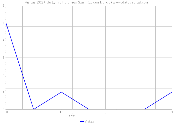 Visitas 2024 de Lymit Holdings S.àr.l (Luxemburgo) 