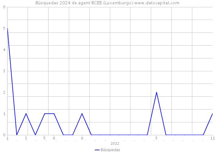 Búsquedas 2024 de agent BCEE (Luxemburgo) 