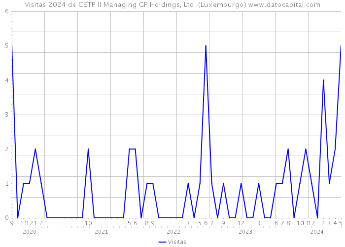 Visitas 2024 de CETP II Managing GP Holdings, Ltd. (Luxemburgo) 