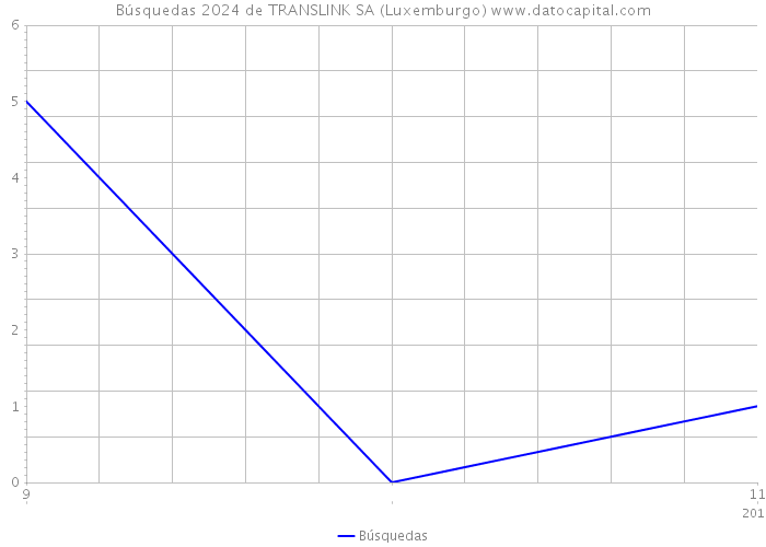 Búsquedas 2024 de TRANSLINK SA (Luxemburgo) 