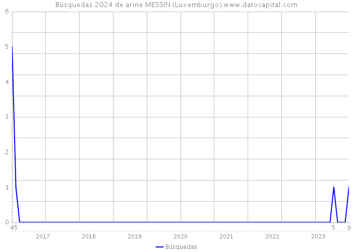 Búsquedas 2024 de arine MESSIN (Luxemburgo) 