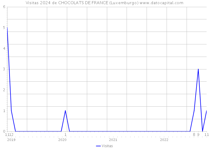 Visitas 2024 de CHOCOLATS DE FRANCE (Luxemburgo) 