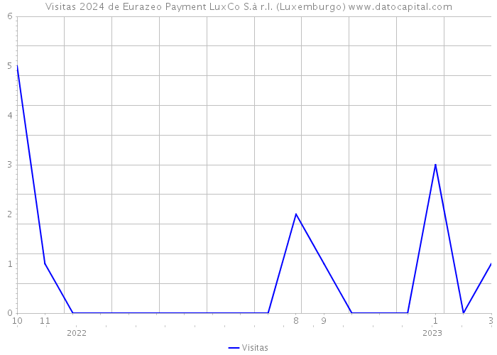Visitas 2024 de Eurazeo Payment LuxCo S.à r.l. (Luxemburgo) 