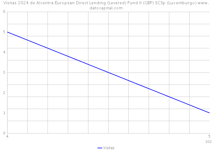 Visitas 2024 de Alcentra European Direct Lending (Levered) Fund II (GBP) SCSp (Luxemburgo) 