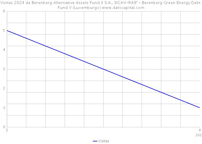 Visitas 2024 de Berenberg Alternative Assets Fund II S.A., SICAV-RAIF - Berenberg Green Energy Debt Fund V (Luxemburgo) 