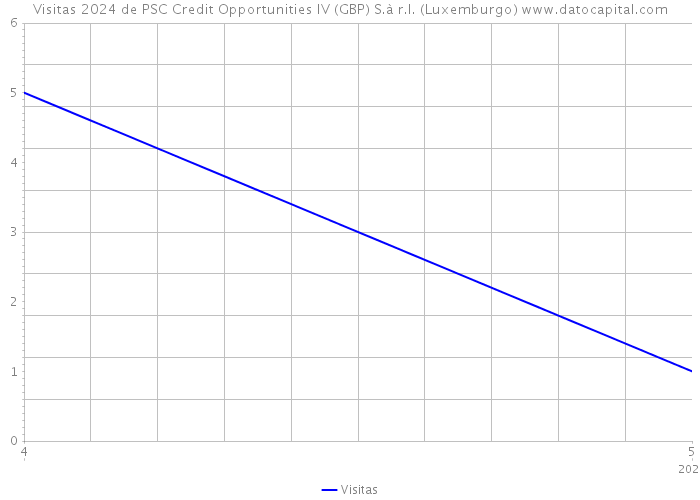 Visitas 2024 de PSC Credit Opportunities IV (GBP) S.à r.l. (Luxemburgo) 