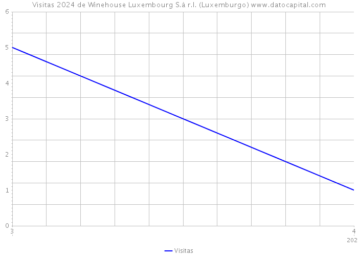 Visitas 2024 de Winehouse Luxembourg S.à r.l. (Luxemburgo) 