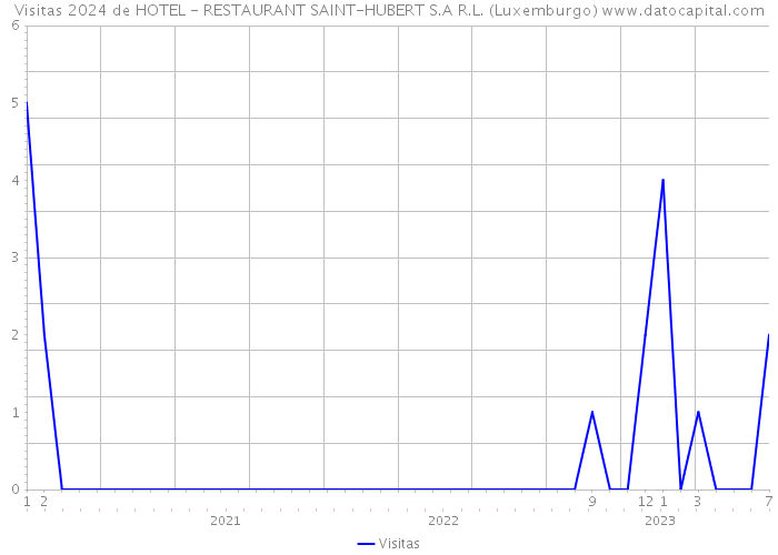Visitas 2024 de HOTEL - RESTAURANT SAINT-HUBERT S.A R.L. (Luxemburgo) 