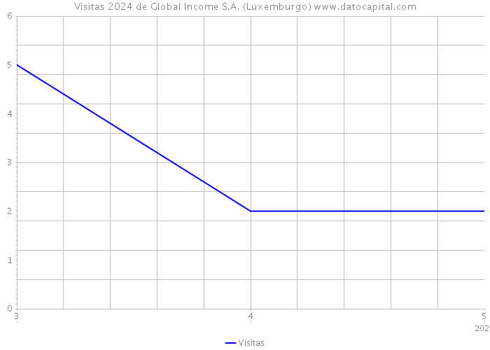 Visitas 2024 de Global Income S.A. (Luxemburgo) 