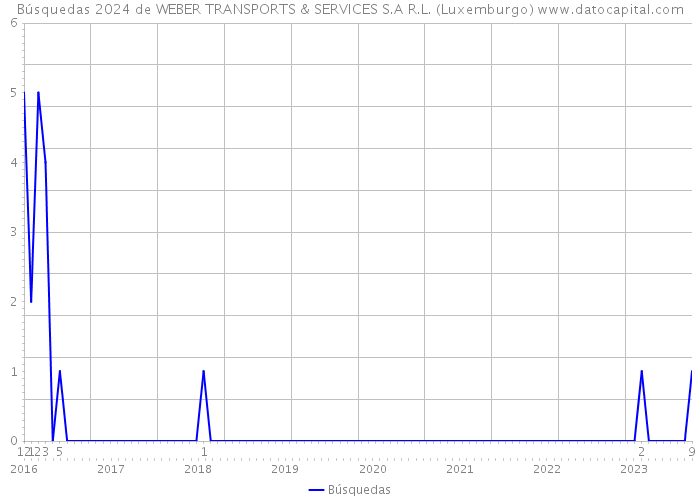 Búsquedas 2024 de WEBER TRANSPORTS & SERVICES S.A R.L. (Luxemburgo) 
