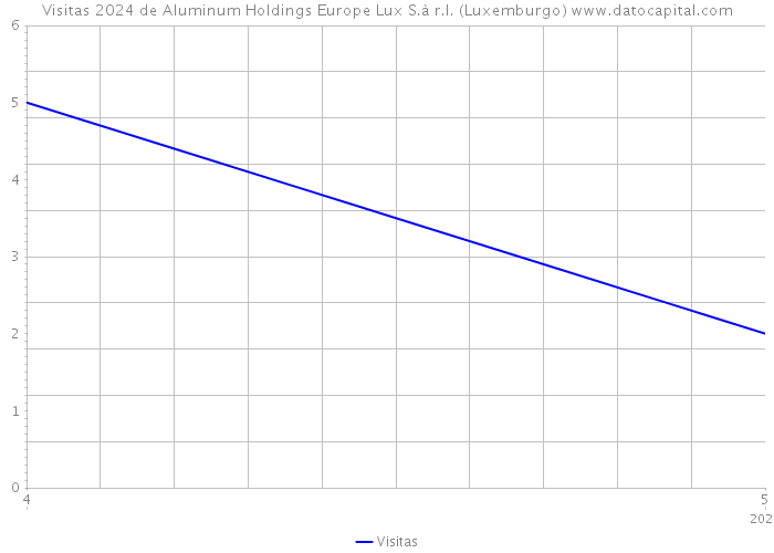 Visitas 2024 de Aluminum Holdings Europe Lux S.à r.l. (Luxemburgo) 
