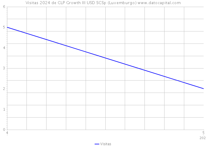 Visitas 2024 de CLP Growth III USD SCSp (Luxemburgo) 