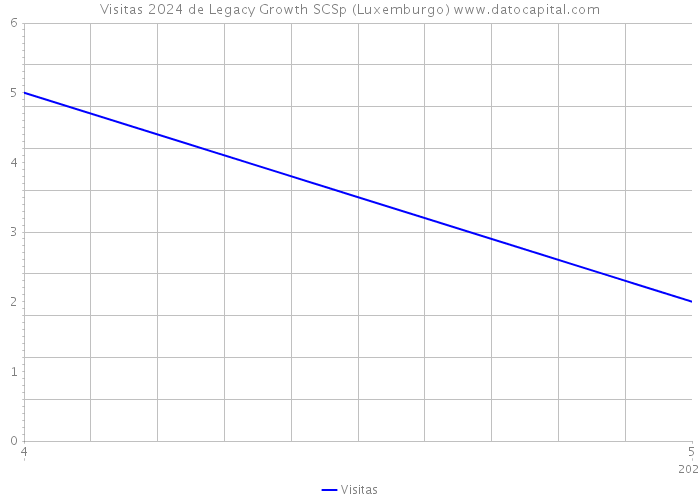 Visitas 2024 de Legacy Growth SCSp (Luxemburgo) 