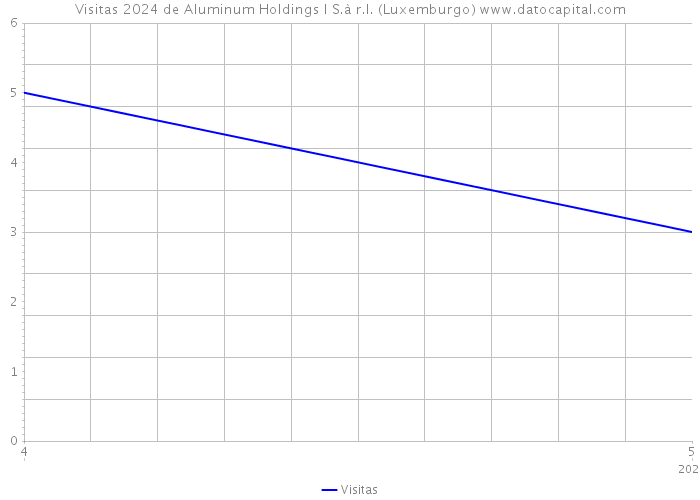 Visitas 2024 de Aluminum Holdings I S.à r.l. (Luxemburgo) 