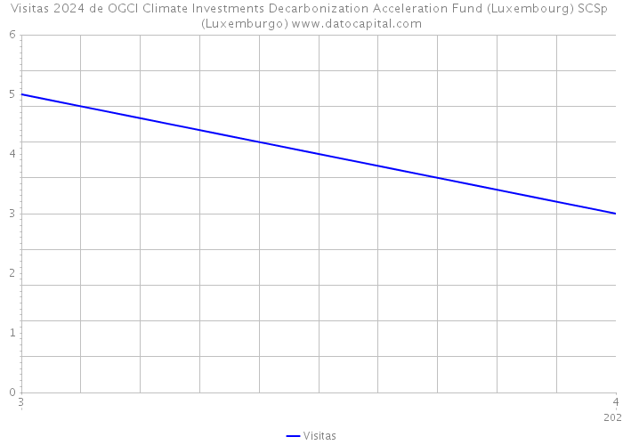 Visitas 2024 de OGCI Climate Investments Decarbonization Acceleration Fund (Luxembourg) SCSp (Luxemburgo) 