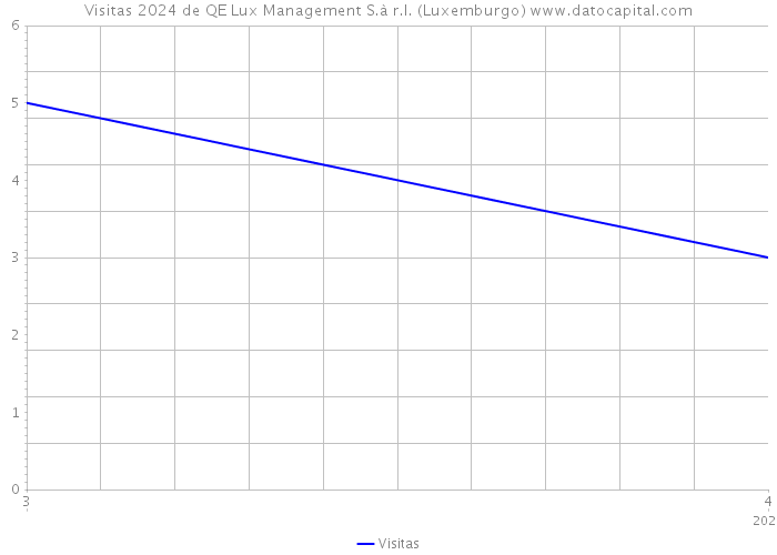 Visitas 2024 de QE Lux Management S.à r.l. (Luxemburgo) 