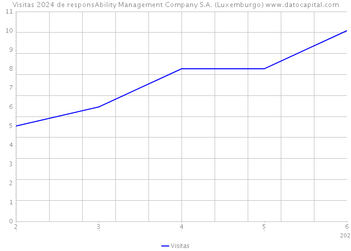 Visitas 2024 de responsAbility Management Company S.A. (Luxemburgo) 