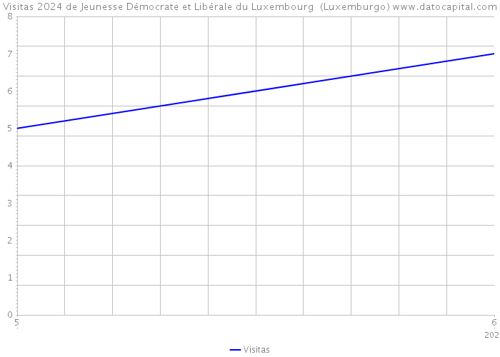 Visitas 2024 de Jeunesse Démocrate et Libérale du Luxembourg (Luxemburgo) 