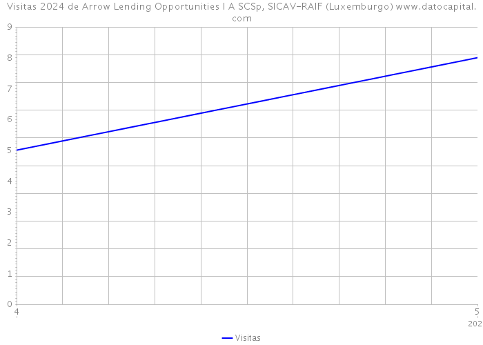 Visitas 2024 de Arrow Lending Opportunities I A SCSp, SICAV-RAIF (Luxemburgo) 