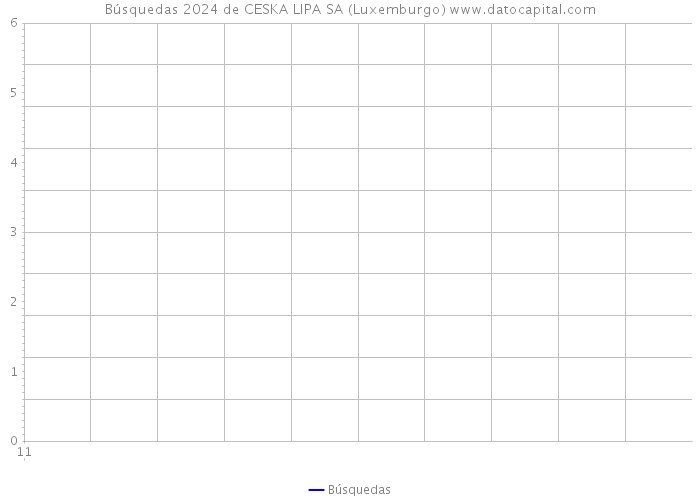 Búsquedas 2024 de CESKA LIPA SA (Luxemburgo) 