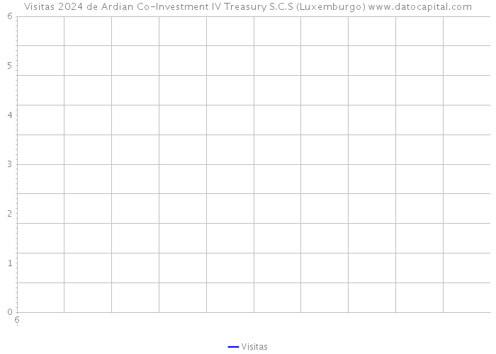 Visitas 2024 de Ardian Co-Investment IV Treasury S.C.S (Luxemburgo) 
