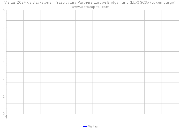 Visitas 2024 de Blackstone Infrastructure Partners Europe Bridge Fund (LUX) SCSp (Luxemburgo) 
