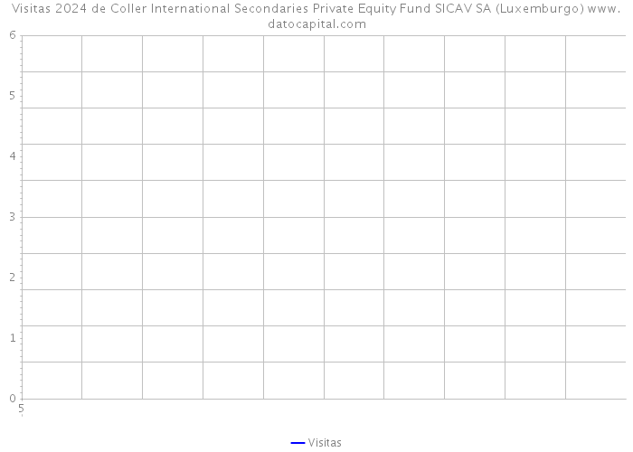 Visitas 2024 de Coller International Secondaries Private Equity Fund SICAV SA (Luxemburgo) 