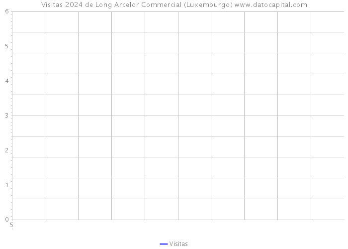 Visitas 2024 de Long Arcelor Commercial (Luxemburgo) 