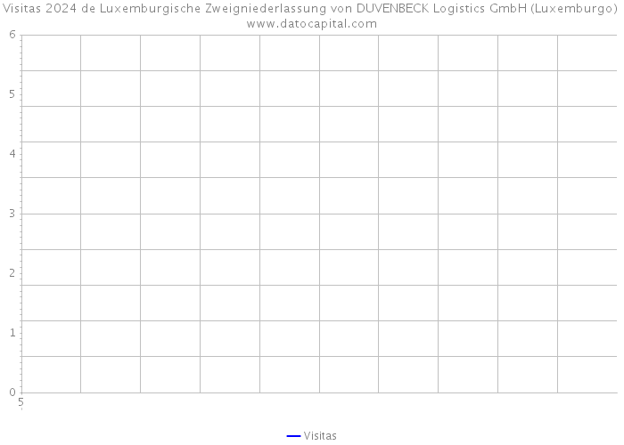 Visitas 2024 de Luxemburgische Zweigniederlassung von DUVENBECK Logistics GmbH (Luxemburgo) 