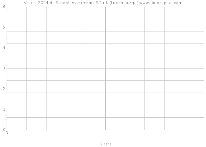 Visitas 2024 de School Investments S.à r.l. (Luxemburgo) 
