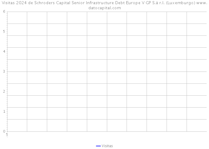 Visitas 2024 de Schroders Capital Senior Infrastructure Debt Europe V GP S.à r.l. (Luxemburgo) 