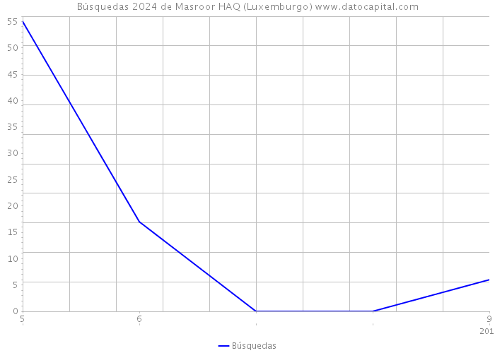 Búsquedas 2024 de Masroor HAQ (Luxemburgo) 