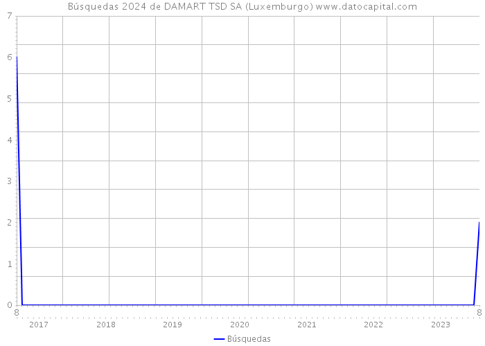 Búsquedas 2024 de DAMART TSD SA (Luxemburgo) 