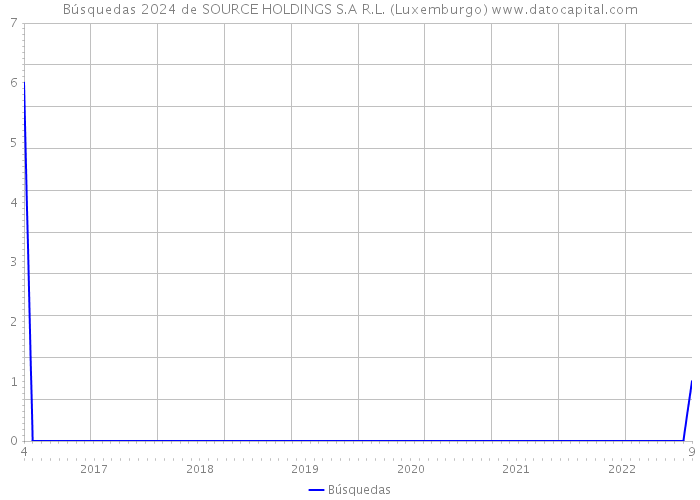 Búsquedas 2024 de SOURCE HOLDINGS S.A R.L. (Luxemburgo) 