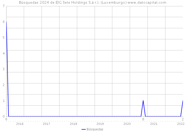 Búsquedas 2024 de EIG Sete Holdings S.à r.l. (Luxemburgo) 