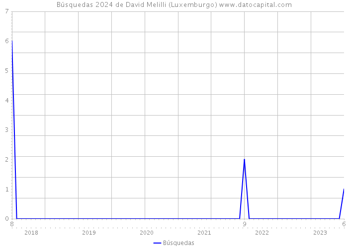 Búsquedas 2024 de David Melilli (Luxemburgo) 