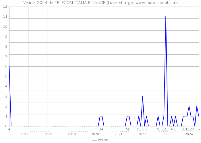 Visitas 2024 de TELECOM ITALIA FINANCE (Luxemburgo) 
