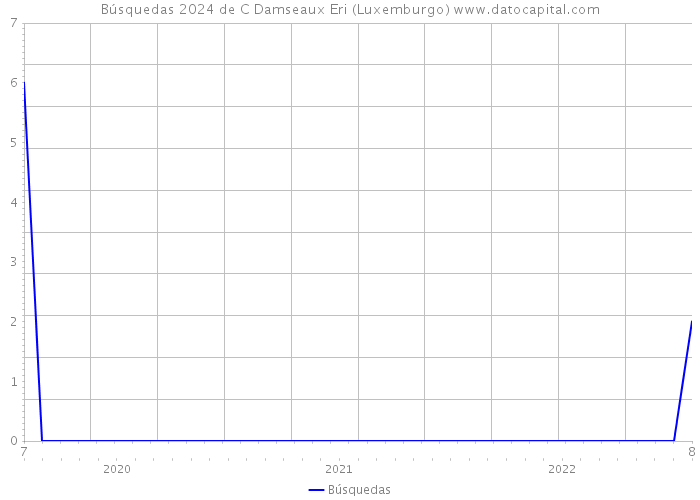 Búsquedas 2024 de C Damseaux Eri (Luxemburgo) 