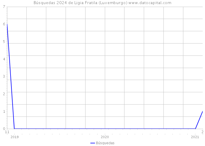 Búsquedas 2024 de Ligia Fratila (Luxemburgo) 