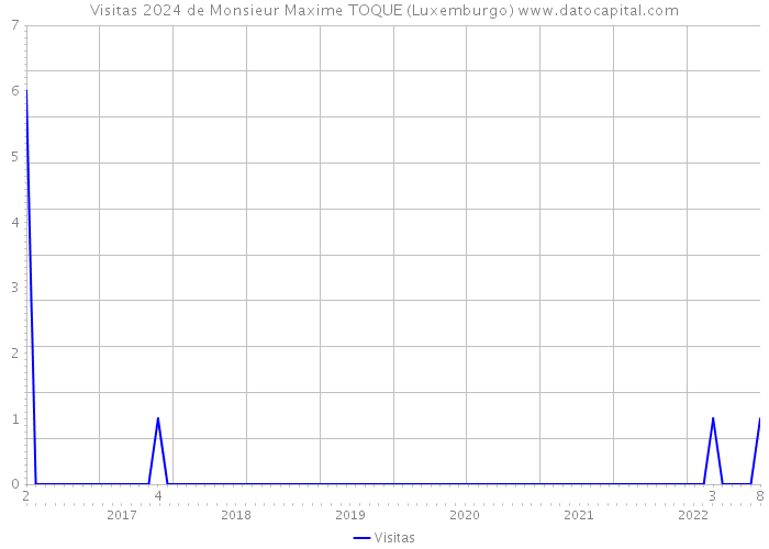 Visitas 2024 de Monsieur Maxime TOQUE (Luxemburgo) 