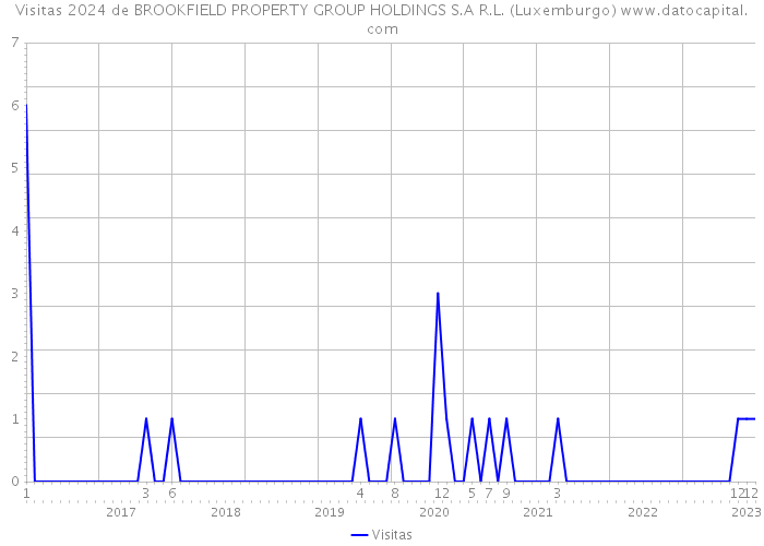 Visitas 2024 de BROOKFIELD PROPERTY GROUP HOLDINGS S.A R.L. (Luxemburgo) 
