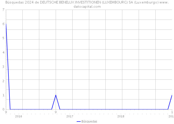 Búsquedas 2024 de DEUTSCHE BENELUX INVESTITIONEN (LUXEMBOURG) SA (Luxemburgo) 